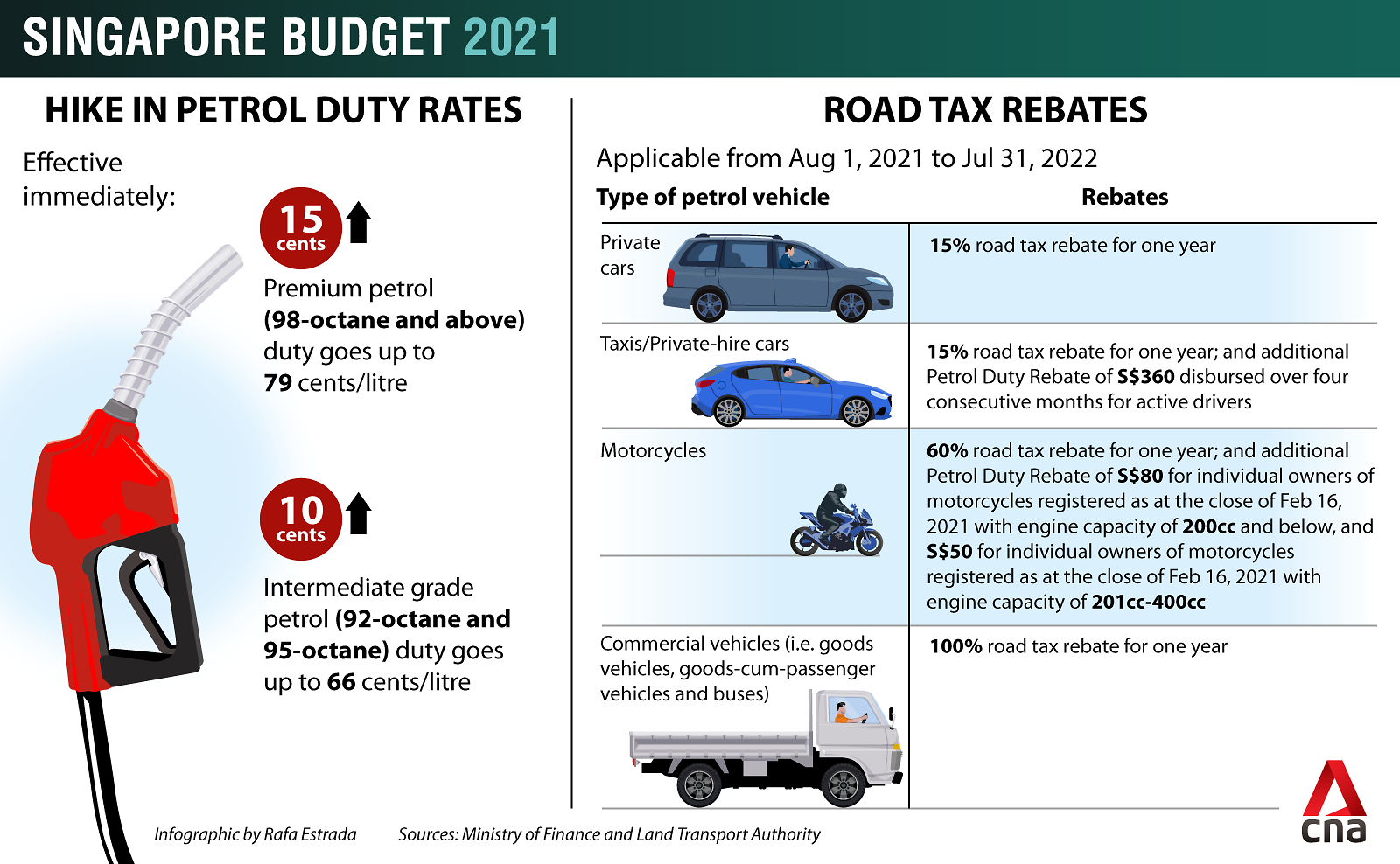 Singapore Budget 2021 And What It Means For Motorcyclists Petrol Duty 