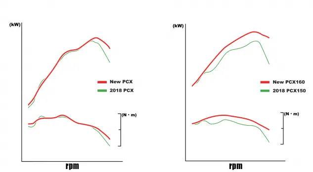 120920-2021-honda-pcx-hp-torque-633x349.png.cd0b41cdc1094b637932555bb6ec6c87.png